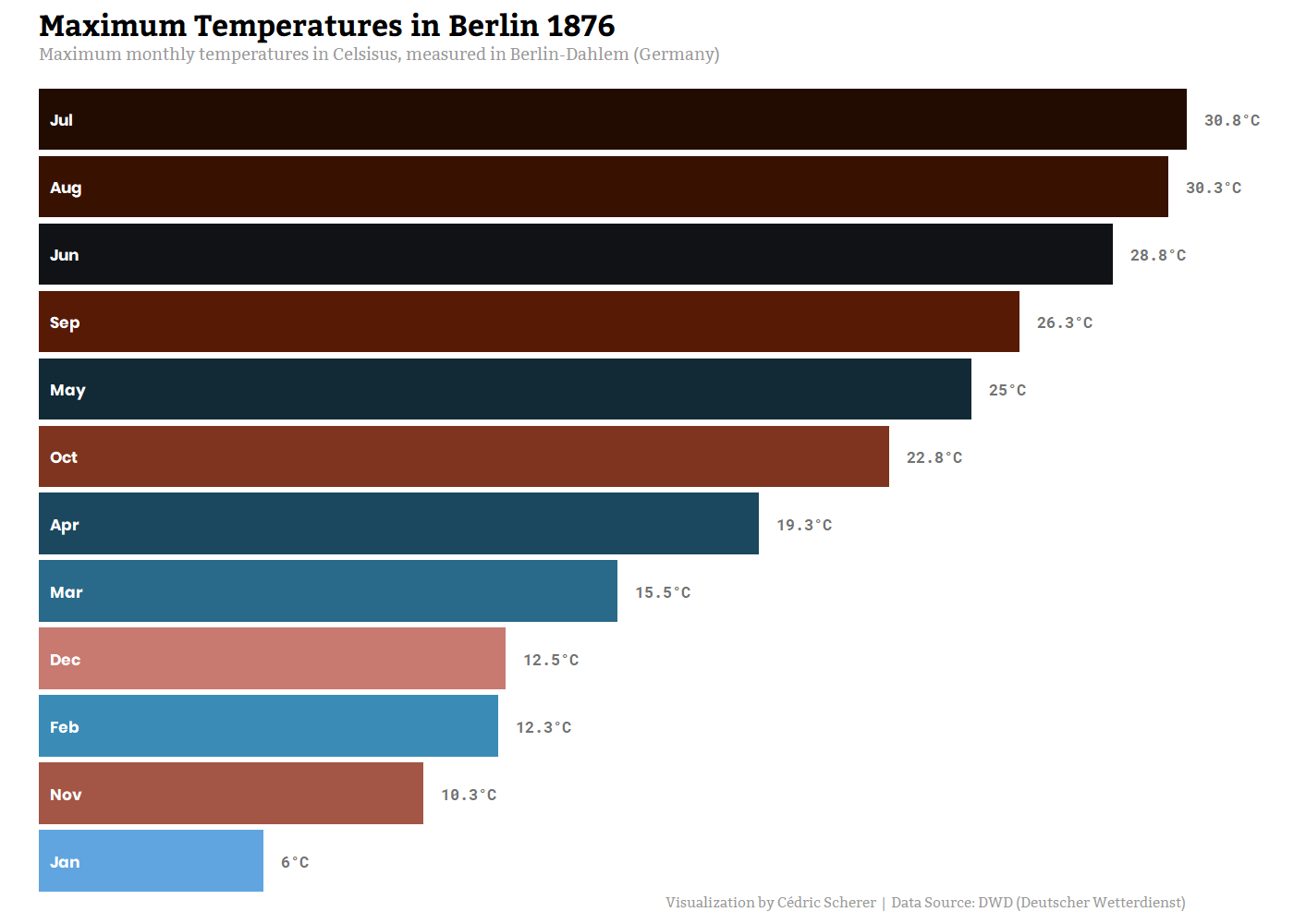GIF Chart Race Maximum Temperatures (all years)